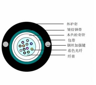 室外輕鎧單模 12芯以?xún)?、中心束管?jpg
